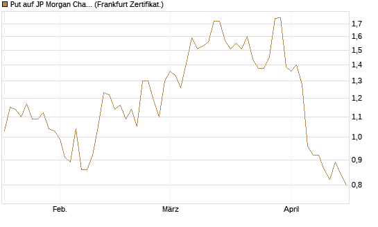 Put auf JP Morgan Chase [Société Générale Effekten GmbH] Chart