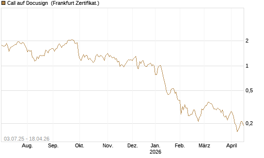 Call auf Docusign [Société Générale Effekten GmbH] Chart