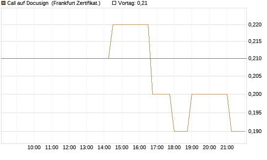 Call auf Docusign [Société Générale Effekten GmbH] Chart
