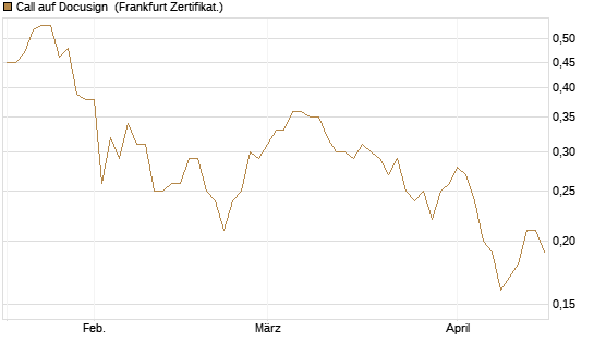 Call auf Docusign [Société Générale Effekten GmbH] Chart