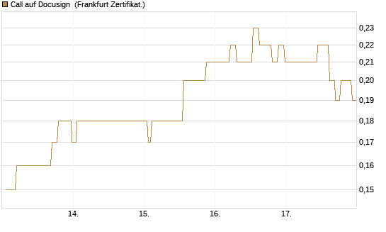 Call auf Docusign [Société Générale Effekten GmbH] Chart
