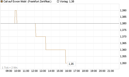 Call auf Exxon Mobil [Société Générale Effekten GmbH] Chart