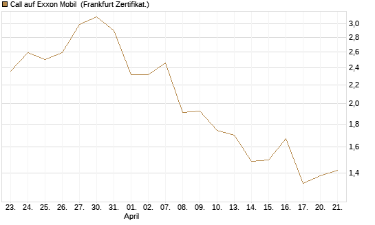 Call auf Exxon Mobil [Société Générale Effekten GmbH] Chart