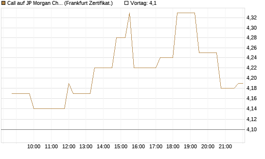 Call auf JP Morgan Chase [Société Générale Effekten GmbH] Chart