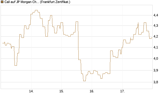 Call auf JP Morgan Chase [Société Générale Effekten GmbH] Chart