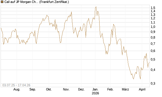 Call auf JP Morgan Chase [Société Générale Effekten GmbH] Chart
