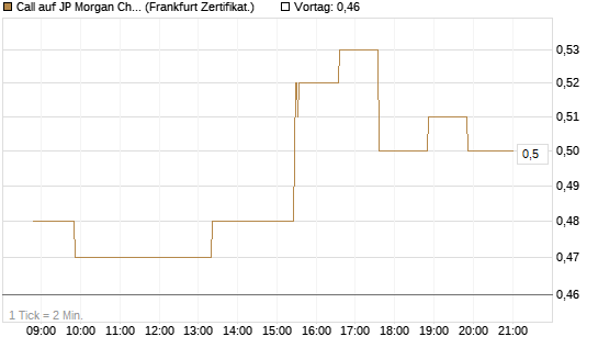 Call auf JP Morgan Chase [Société Générale Effekten GmbH] Chart