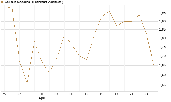 Call auf Moderna [Société Générale Effekten GmbH] Chart