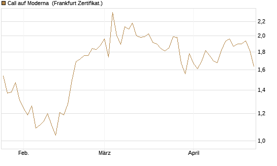 Call auf Moderna [Société Générale Effekten GmbH] Chart