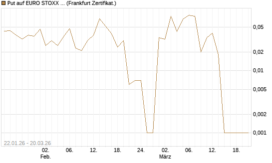 Put auf EURO STOXX Banks [Vontobel] Chart