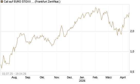 Call auf EURO STOXX Banks [Vontobel] Chart