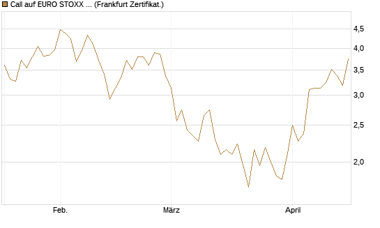 Call auf EURO STOXX Banks [Vontobel] Chart
