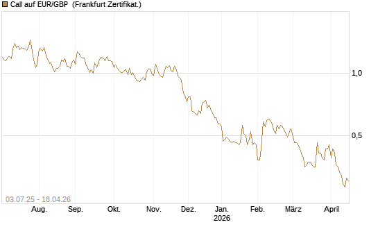 Call auf EUR/GBP [BNP Paribas Emissions- und Handelsges.] Chart