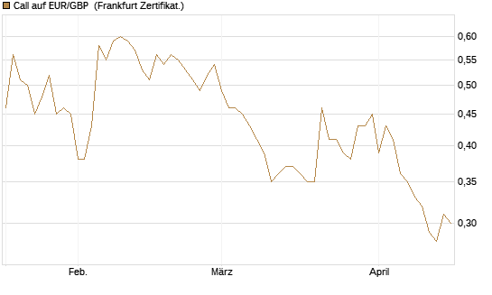 Call auf EUR/GBP [BNP Paribas Emissions- und Handelsges.] Chart
