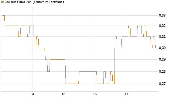Call auf EUR/GBP [BNP Paribas Emissions- und Handelsges.] Chart
