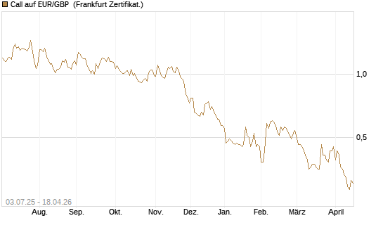 Call auf EUR/GBP [BNP Paribas Emissions- und Handelsges.] Chart