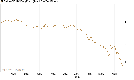 Call auf EUR/NOK (Euro / Norwegische Kronen) [BNP Paribas Emissions- und Handelsges.] Chart