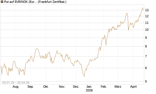 Put auf EUR/NOK (Euro / Norwegische Kronen) [BNP Paribas Emissions- und Handelsges.] Chart