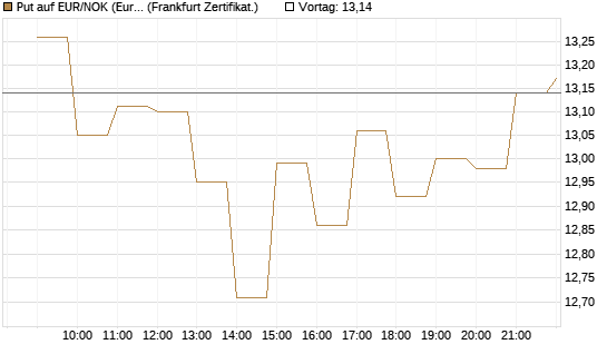 Put auf EUR/NOK (Euro / Norwegische Kronen) [BNP Paribas Emissions- und Handelsges.] Chart