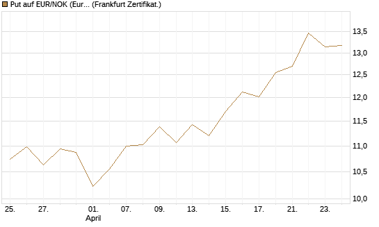 Put auf EUR/NOK (Euro / Norwegische Kronen) [BNP Paribas Emissions- und Handelsges.] Chart