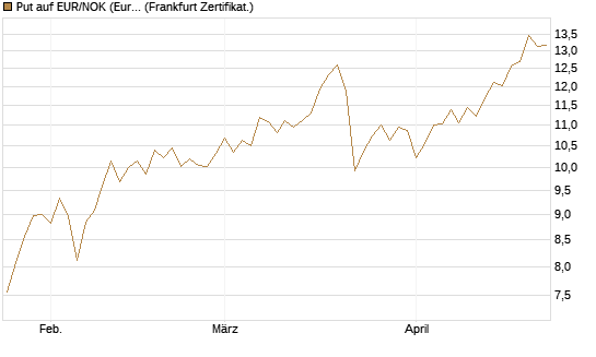 Put auf EUR/NOK (Euro / Norwegische Kronen) [BNP Paribas Emissions- und Handelsges.] Chart