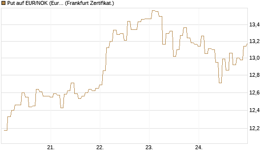 Put auf EUR/NOK (Euro / Norwegische Kronen) [BNP Paribas Emissions- und Handelsges.] Chart