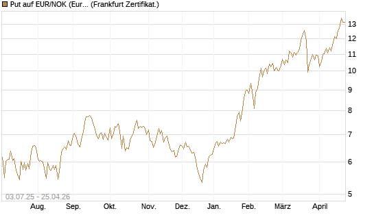 Put auf EUR/NOK (Euro / Norwegische Kronen) [BNP Paribas Emissions- und Handelsges.] Chart