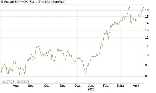 Put auf EUR/NOK (Euro / Norwegische Kronen) [BNP Paribas Emissions- und Handelsges.] Chart