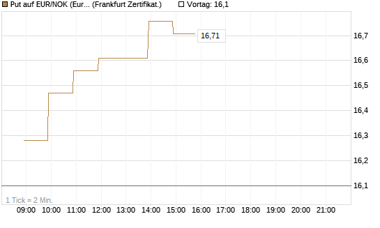 Put auf EUR/NOK (Euro / Norwegische Kronen) [BNP Paribas Emissions- und Handelsges.] Chart
