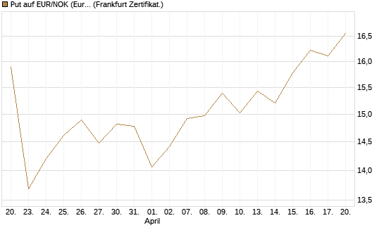 Put auf EUR/NOK (Euro / Norwegische Kronen) [BNP Paribas Emissions- und Handelsges.] Chart