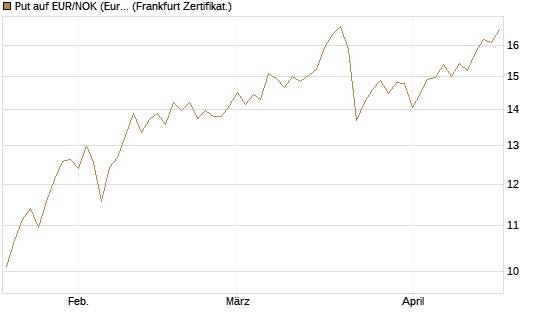 Put auf EUR/NOK (Euro / Norwegische Kronen) [BNP Paribas Emissions- und Handelsges.] Chart
