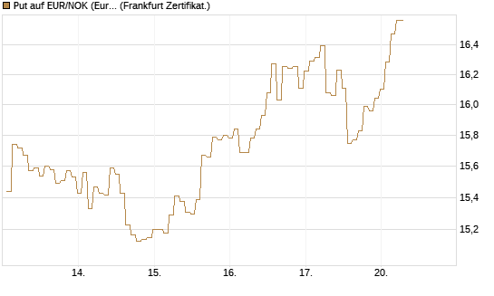 Put auf EUR/NOK (Euro / Norwegische Kronen) [BNP Paribas Emissions- und Handelsges.] Chart