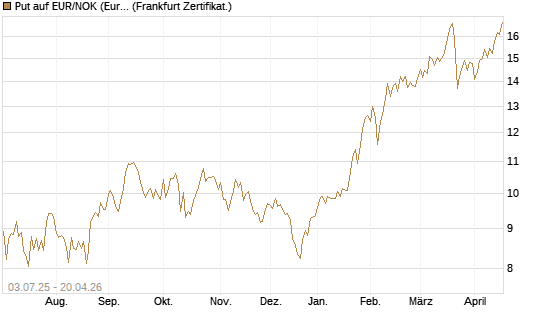 Put auf EUR/NOK (Euro / Norwegische Kronen) [BNP Paribas Emissions- und Handelsges.] Chart