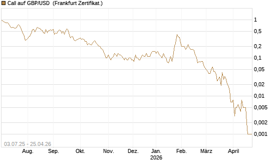 Call auf GBP/USD [BNP Paribas Emissions- und Handelsges.] Chart