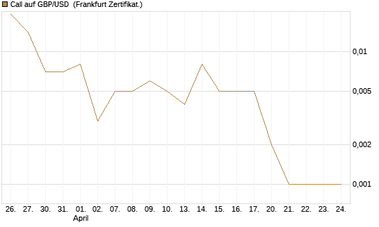 Call auf GBP/USD [BNP Paribas Emissions- und Handelsges.] Chart
