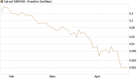 Call auf GBP/USD [BNP Paribas Emissions- und Handelsges.] Chart