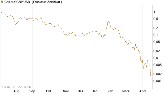 Call auf GBP/USD [BNP Paribas Emissions- und Handelsges.] Chart