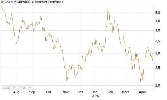 Call auf GBP/USD [BNP Paribas Emissions- und Handelsges.] Chart