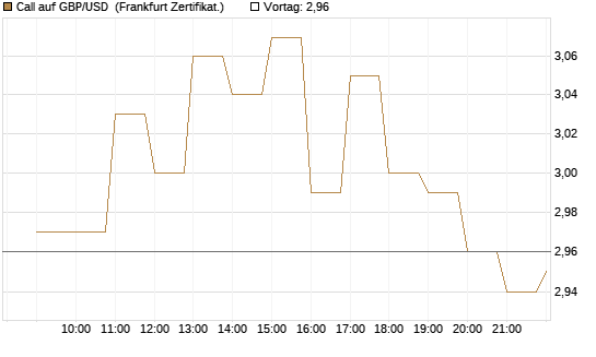 Call auf GBP/USD [BNP Paribas Emissions- und Handelsges.] Chart