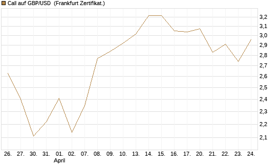 Call auf GBP/USD [BNP Paribas Emissions- und Handelsges.] Chart