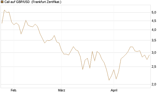 Call auf GBP/USD [BNP Paribas Emissions- und Handelsges.] Chart