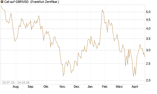 Call auf GBP/USD [BNP Paribas Emissions- und Handelsges.] Chart