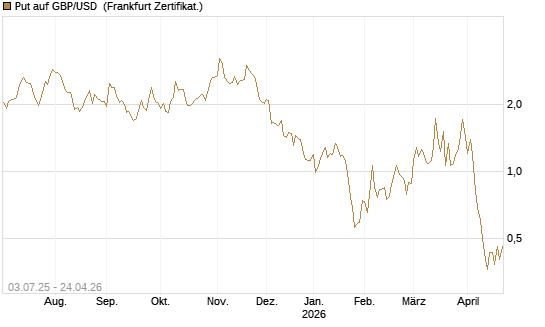 Put auf GBP/USD [BNP Paribas Emissions- und Handelsges.] Chart