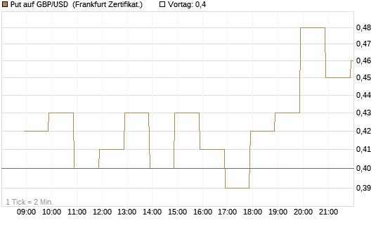 Put auf GBP/USD [BNP Paribas Emissions- und Handelsges.] Chart