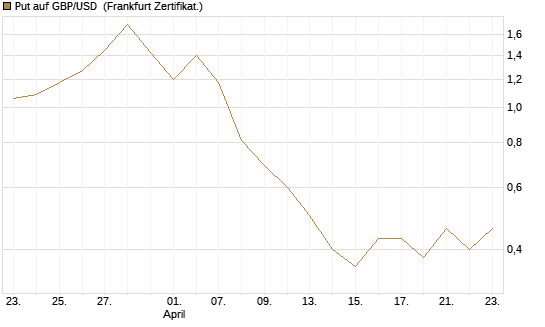 Put auf GBP/USD [BNP Paribas Emissions- und Handelsges.] Chart