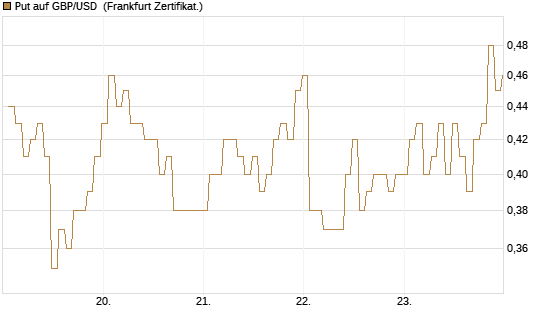 Put auf GBP/USD [BNP Paribas Emissions- und Handelsges.] Chart