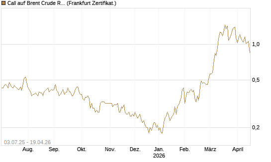 Call auf Brent Crude Rohöl ICE 12/26 [BNP Paribas Emissions- und Handelsges.] Chart