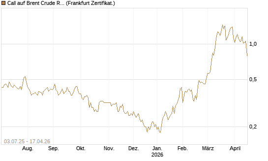 Call auf Brent Crude Rohöl ICE 12/26 [BNP Paribas Emissions- und Handelsges.] Chart