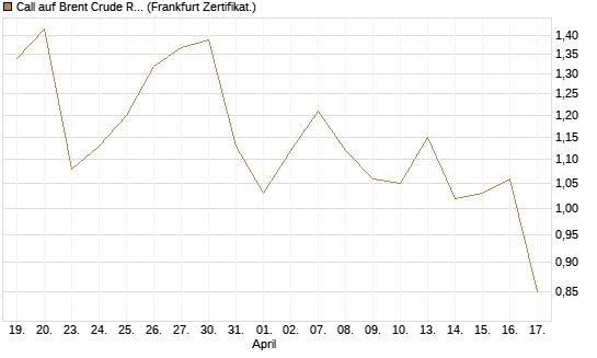 Call auf Brent Crude Rohöl ICE 12/26 [BNP Paribas Emissions- und Handelsges.] Chart