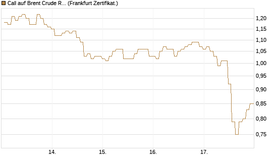 Call auf Brent Crude Rohöl ICE 12/26 [BNP Paribas Emissions- und Handelsges.] Chart